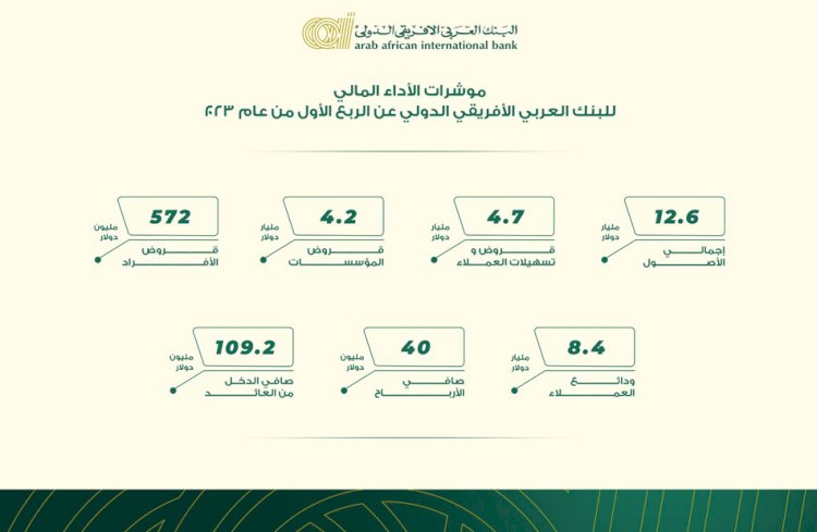 صافي الأرباح 40 مليون دولار امريكي