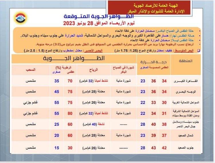 أول أيام العيد حار نهارا ورطوبة مرتفعة والعظمى بالقاهرة 34 درجة