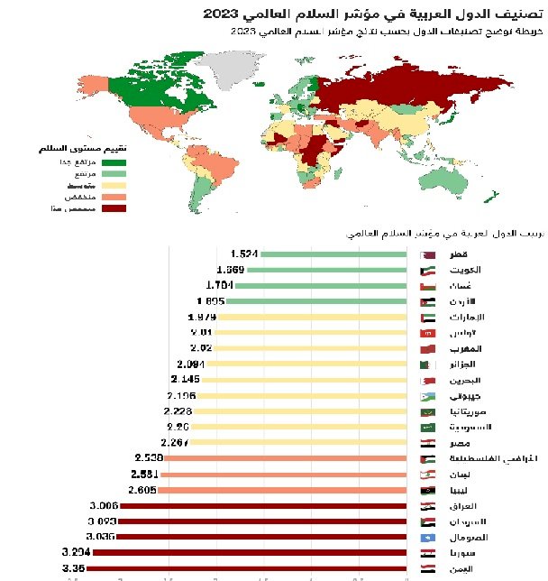 ايسلندا الأولي في مؤشر السلام العالمي واليمن الأسوأ