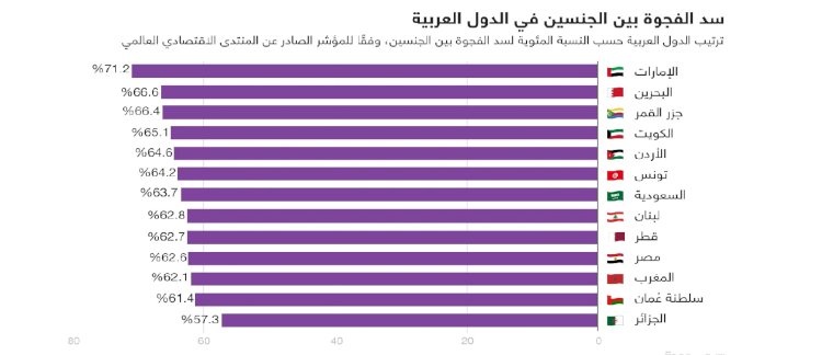 152 عاما تحتاجها البشرية لتتحقق المساواه بين الجنسين بشكل كامل