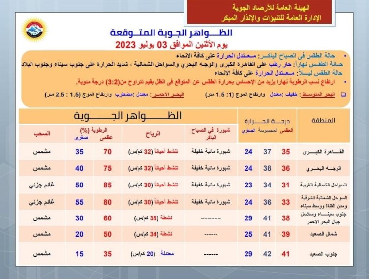 ارتفاع طفيف بدرجات الحرارة والعظمى بالقاهرة 35 درجة اليوم الأثنين 3 يوليو 2023