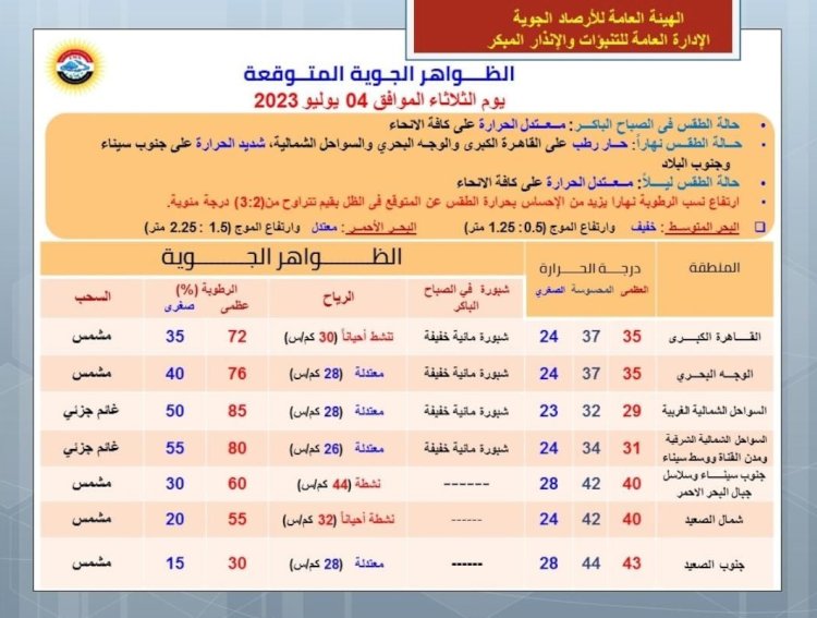 حار رطب على جميع الأنحاء والعظمى بالقاهرة 35 درجة  طقس  اليوم الثلاثاء 4 يوليو 2023