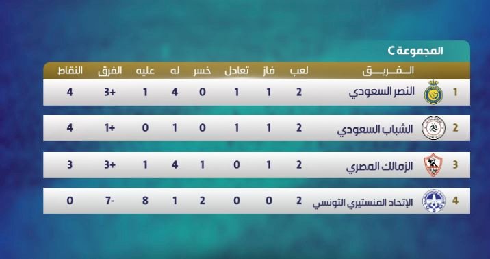 موقف الزمالك بعد نهاية الجولة الثانية من البطولة العربية