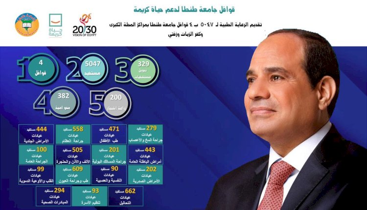 لدعم مبادرة "حياة كريمة": 4 قوافل لجامعة طنطا تقدم الرعاية الطبية لــ5047 حالة بالقرى الأكثر احتياجا