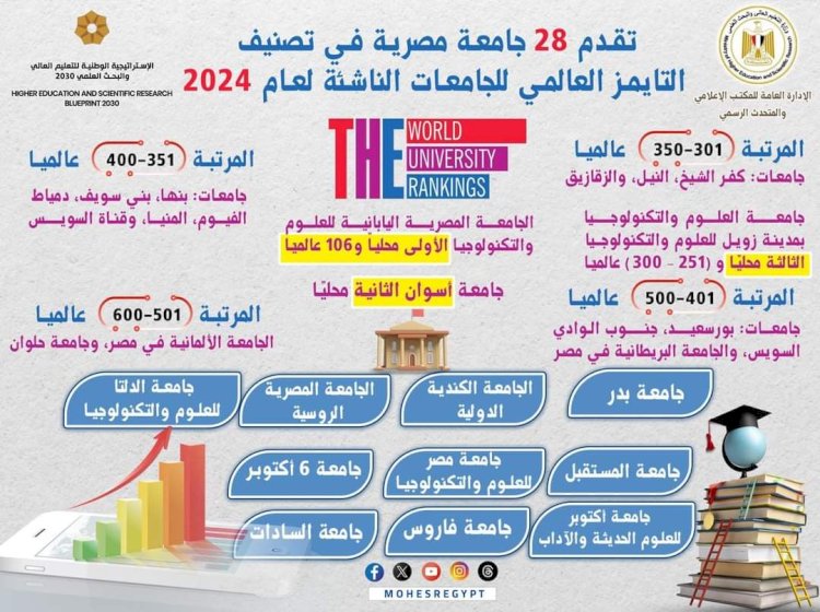 جامعة المنيا ضمن أفضل الجامعات في تصنيف التايمز العالمي للجامعات الناشئة لعام ٢٠٢٤