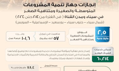تنمية المشروعات يعرض إنجازاته امام جلسة عروض رواد الأعمال من الفكرة الي النمو امام منتدي مصر