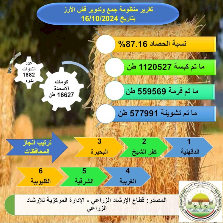 الزراعة:تصدر تقرير منظومة جمع وتدوير قش الارز