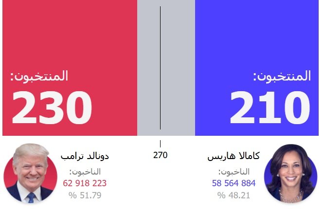 بالارقام ترامب يهرول لرئاسة أمريكا ويقضي علي آمال هاريس