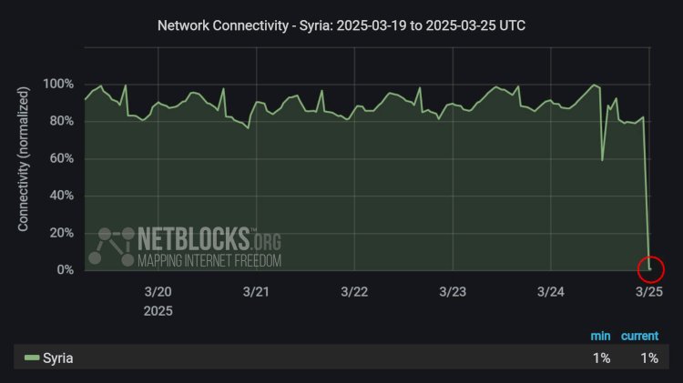 انقطاع الانترنت في جميع انحاء سوريا والاعلام يؤكد عمل تخريبي ضخم