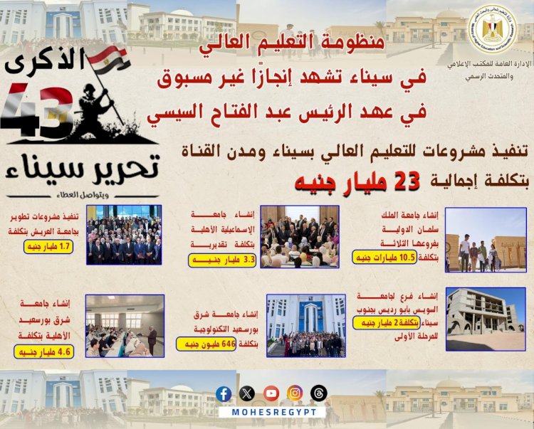 في ذكرى تحرير سيناء.. تنفيذ مشروعات للتعليم العالي بسيناء ومدن القناة بـ23 مليار جنيه