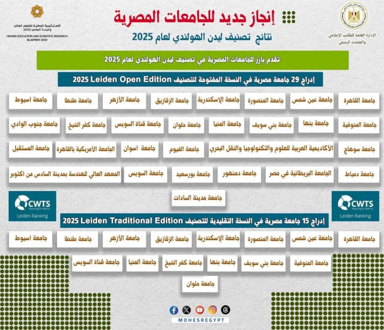 لأول مرة جامعة قنا في تصنيف ليدن الهولندي البحثي، وتُحقِّق المركز 16 محليا
