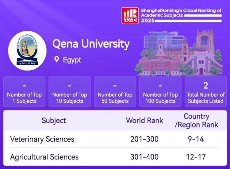 ادراج جامعة قنا باسمها الجديد في تصنيف شنغهاي للتخصصات المختلفة