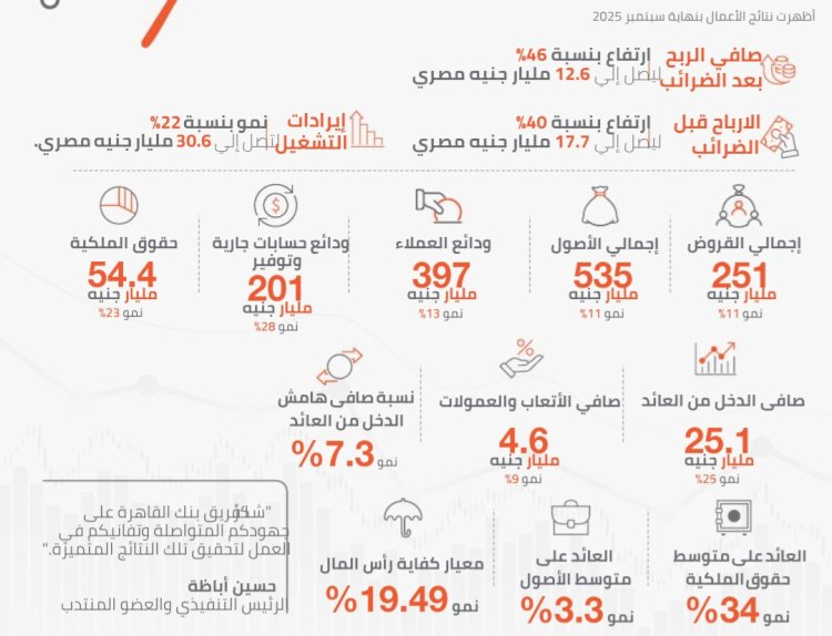 ارتفاع صافي ارباح بنك القاهرو  إلى 12.6 مليار جنيه مصري