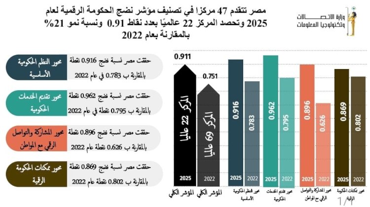 مصر تتقدم 47 مركزًا في تصنيف مؤشر نضج الحكومة الرقمية لعام 2025