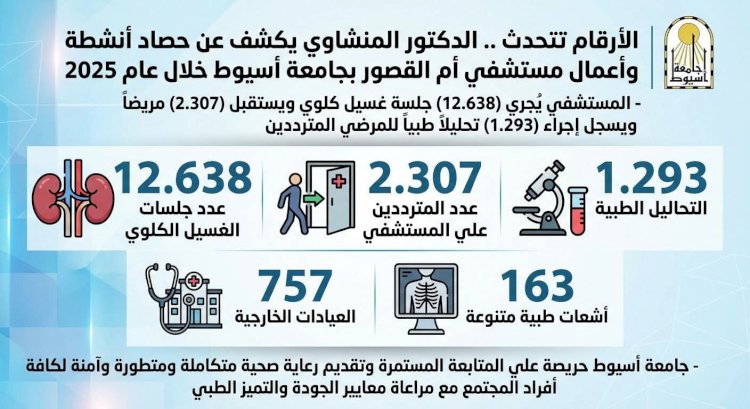 الأرقام لا تكذب.. عام حافل بالعطاء في مستشفى أم القصور الجامعي بأسيوط