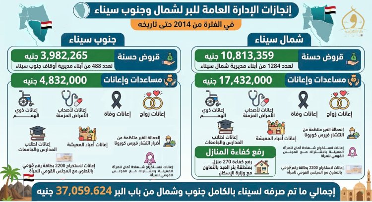 الأوقاف: أكثر من 37 مليون جنيه دعمًا لأبناء سيناء ضمن جهود البر منذ 2014
