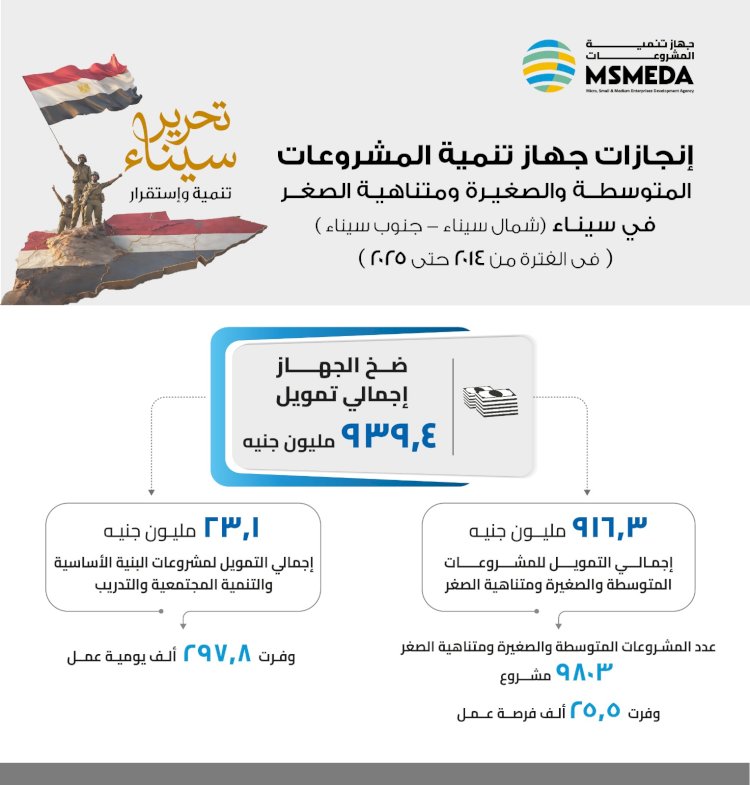 تنمية المشروعات يرفع حجم التمويلات المقدمة لمشروعات أبناء سيناء
