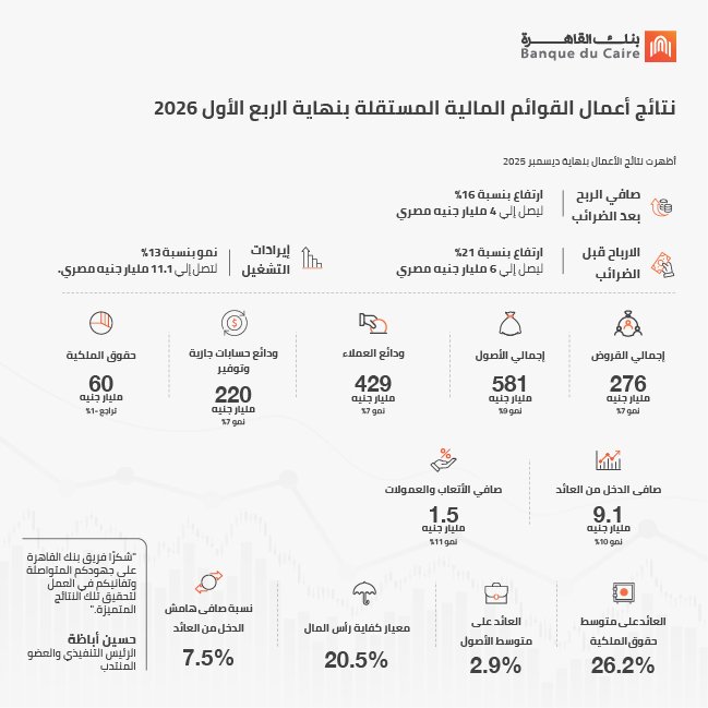 صافي ارباح بنك القاهرة تقفز لاكثر من 4 مليار جنيه مصري الربع الأول 2026