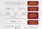 بنك مصر يقدم مفاجآت سعيدة في شهادة القمة البلاتينية وباقة من الأوعية الإدخارية