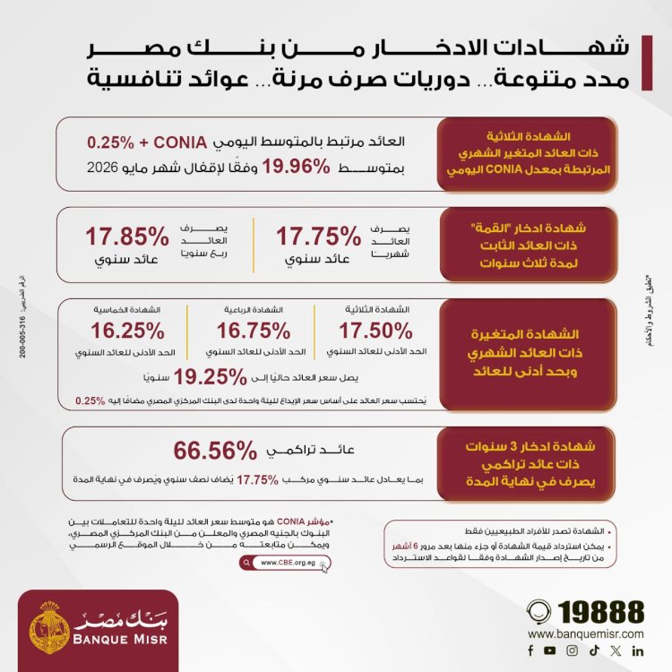 بنك مصر يقدم مفاجآت سعيدة في شهادة القمة البلاتينية وباقة من الأوعية الإدخارية