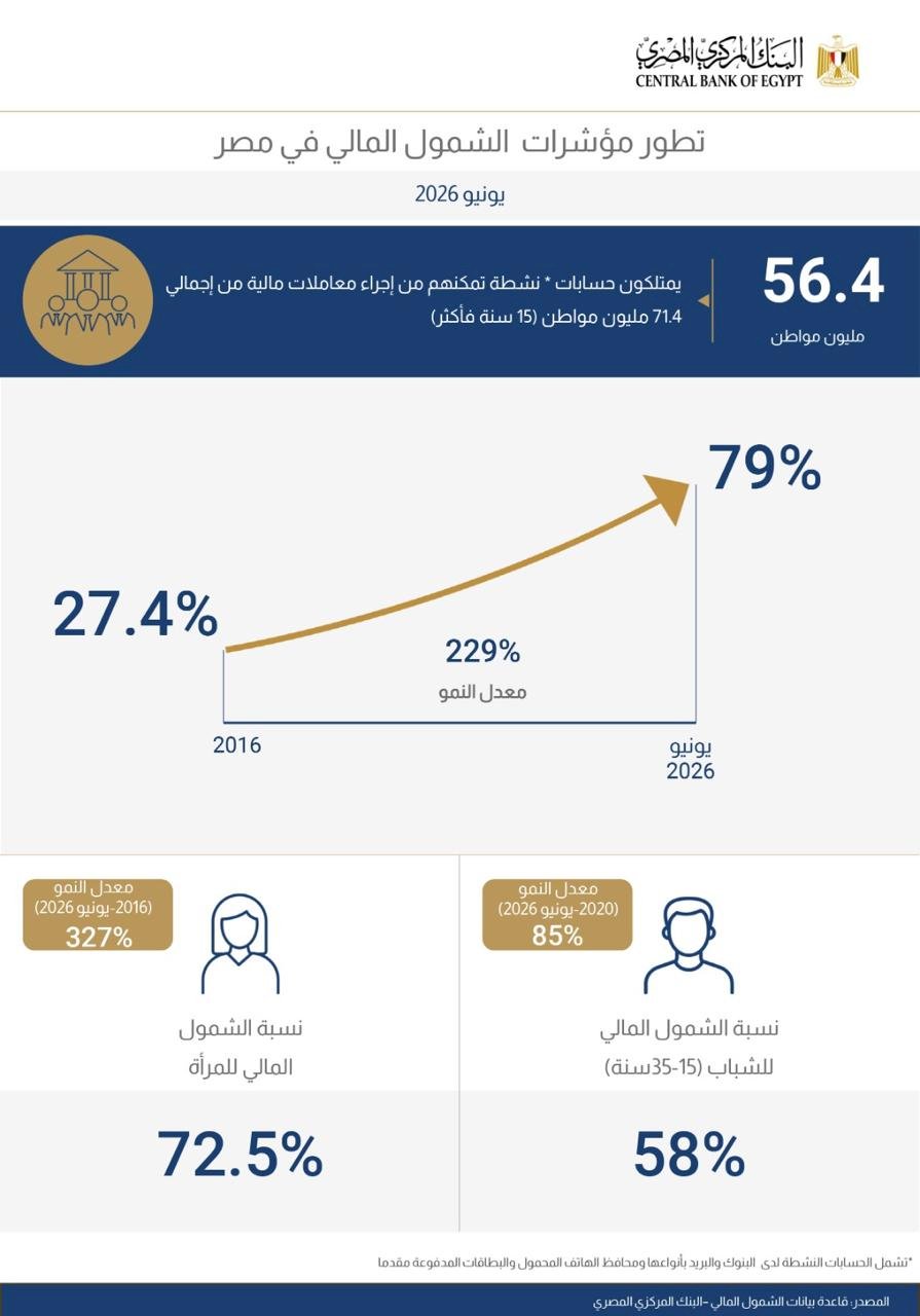 معدلات الشمول المالي تواصل ارتفاعها 79% من المواطنين يمتلكون حسابات تمكنهم من إجراء معاملات مالية