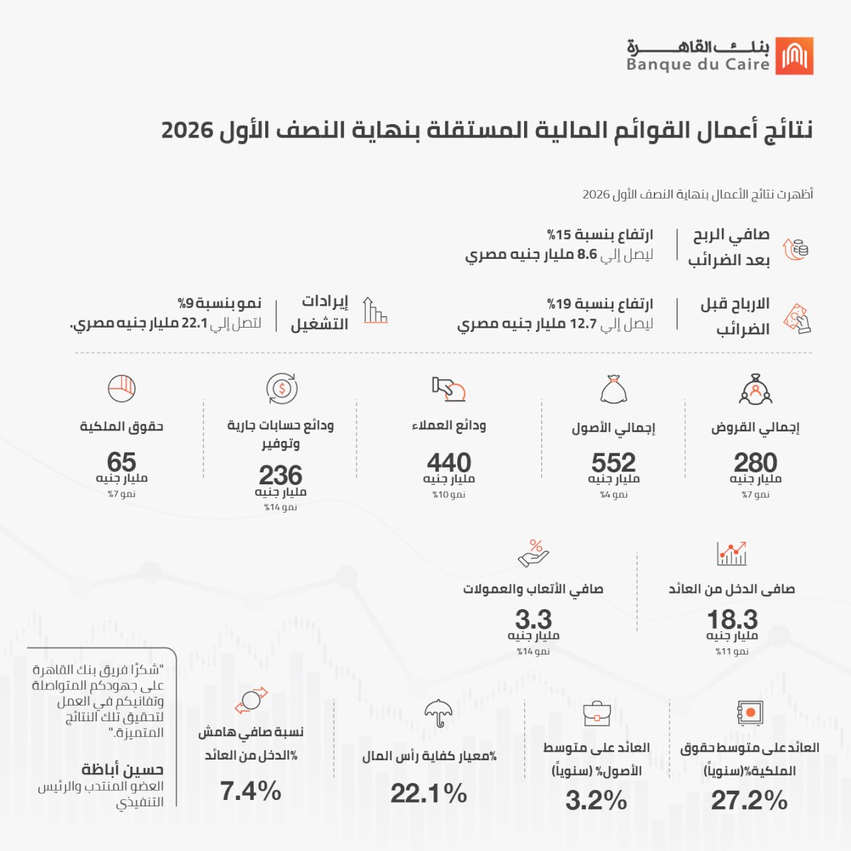 ارتفاع صافي ارباح بنك القاهرة  لاكثر من  8.6 مليار جنيه مصري النصف الاول من ٢٠٢٦