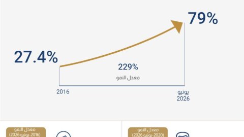معدلات الشمول المالي تواصل ارتفاعها 79% من المواطنين يمتلكون حسابات تمكنهم من إجراء معاملات مالية