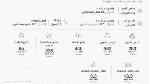 ارتفاع صافي ارباح بنك القاهرة  لاكثر من  8.6 مليار جنيه مصري النصف الاول من ٢٠٢٦