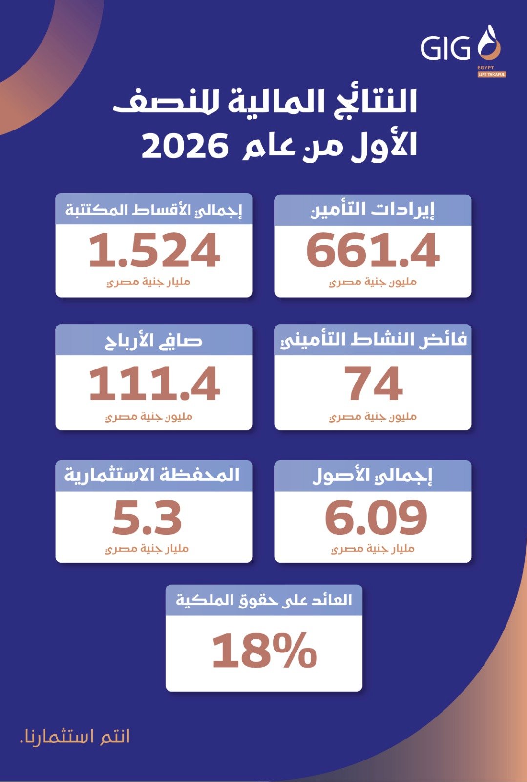 جى اى جى مصر حياة تكافل تحقق أداءً قويًا في النصف الأول من 2026