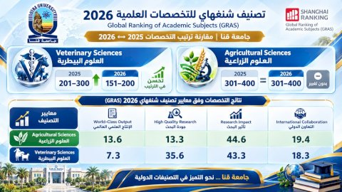إدراج جامعة قنا بتصنيف شنغهاي في تخصصي العلوم الزراعية والعلوم البيطرية